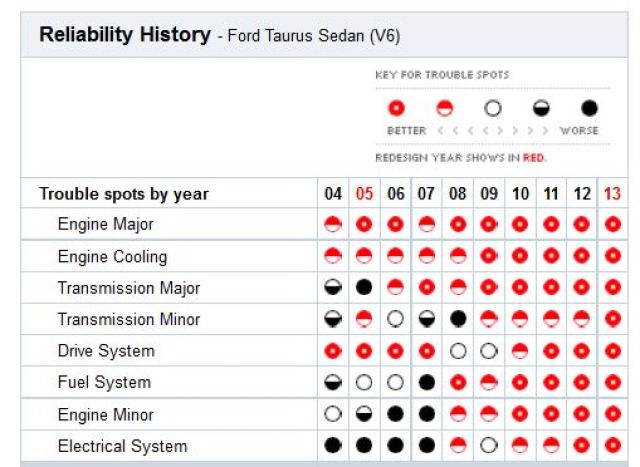 What transmission did the 2008 Ford Taurus X have