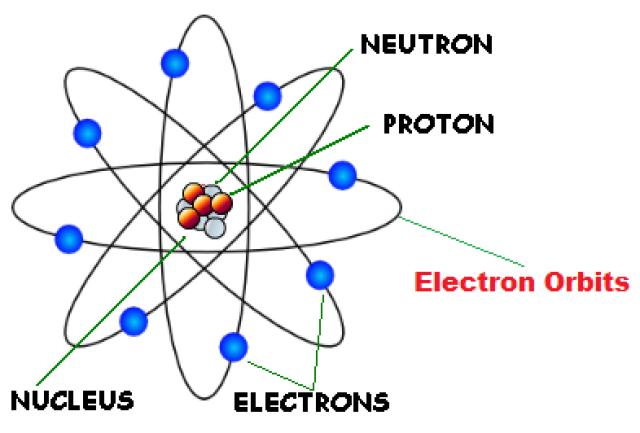 I want ruther ford atomic model