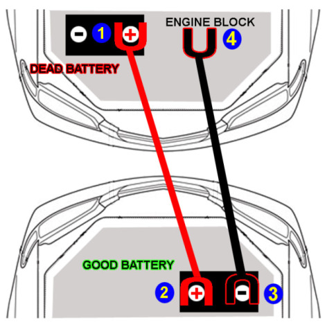 I m trying to jumpstart my 2002 dodge stratus but i think i m doing it wrong - 1