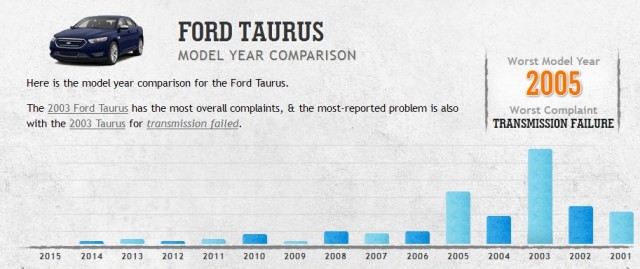 2002 Buick rendezvous or 2003 Ford taurus - 2