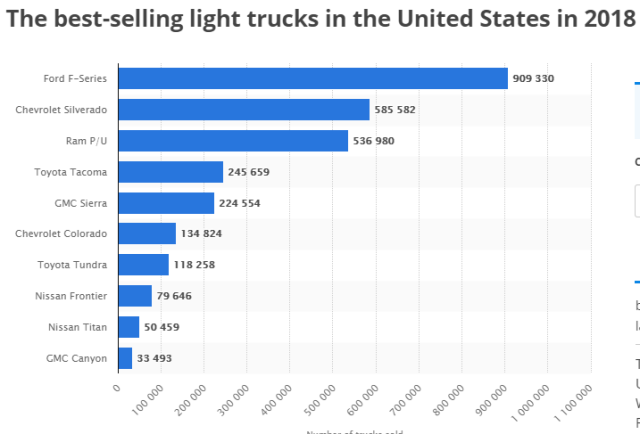 Why do illegal immigrants like to drive Chevrolets, Fords or GMC trucks Everyone knows that Toyotas last 6 x longer